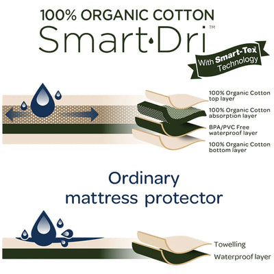 Living Textiles Organic Smart-Dri Mattress Protector - Cot